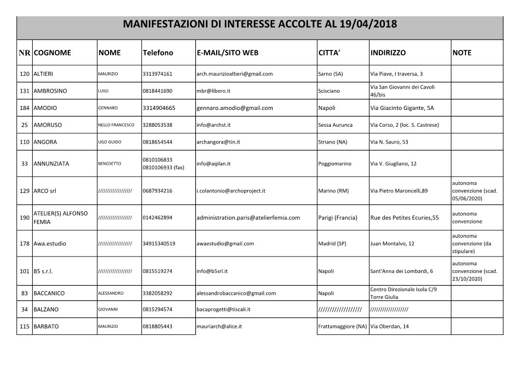 Manifestazioni Di Interesse Accolte Al 19/04/2018