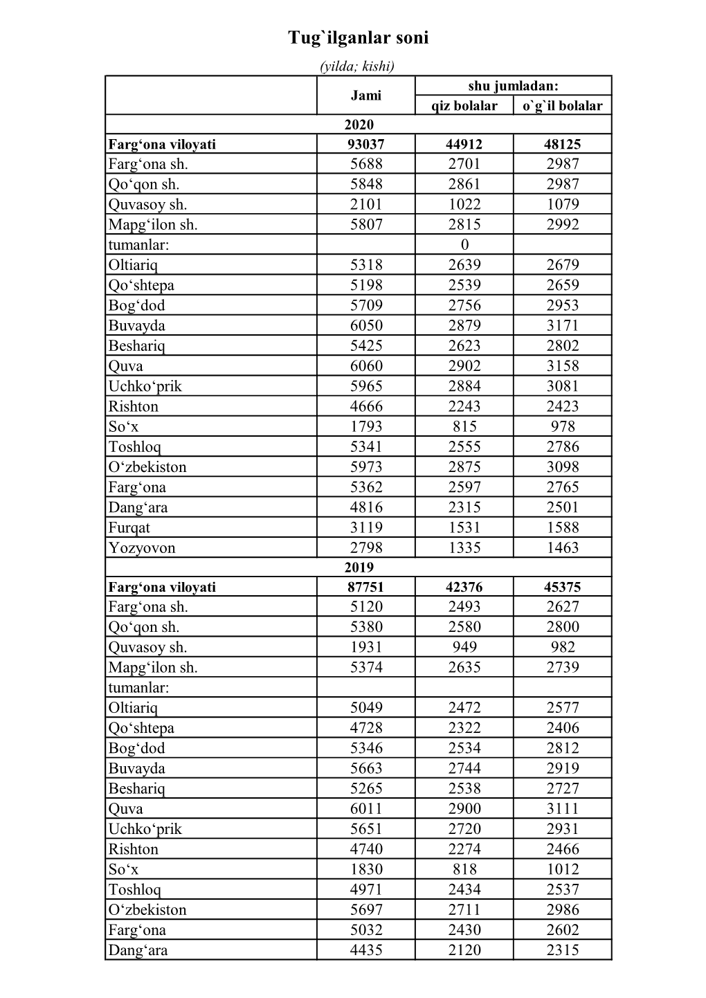 Tug`Ilganlar Soni (Yilda; Kishi) Shu Jumladan: Jami Qiz Bolalar O`G`Il Bolalar 2020 Farg‘Ona Viloyati 93037 44912 48125 Farg‘Ona Sh