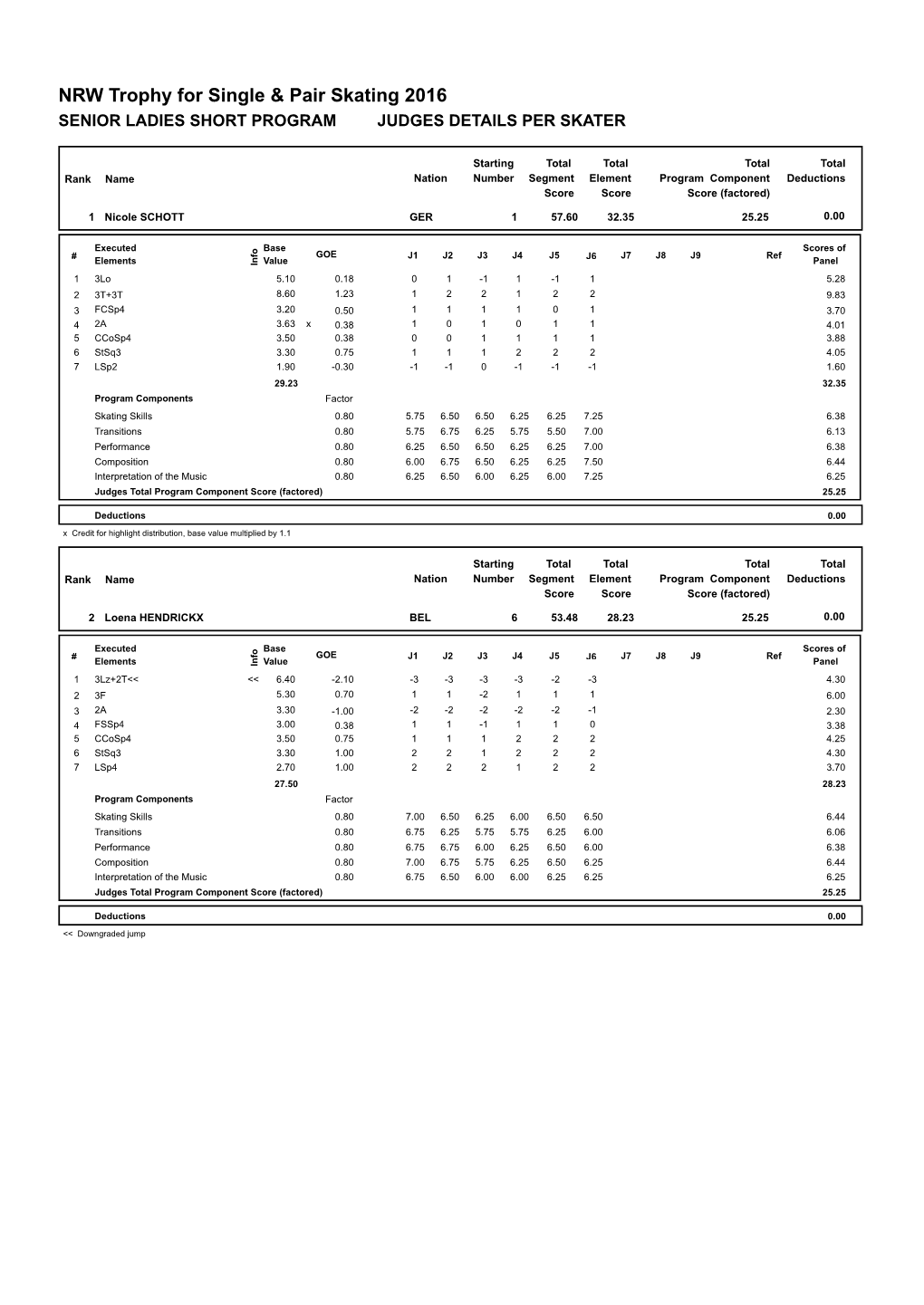 Judges Scores