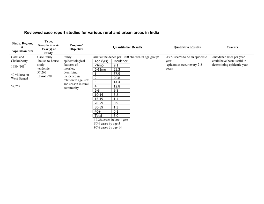 Table 2 - Reviewed Case Report Studies for Various Rural and Urban Areas in India