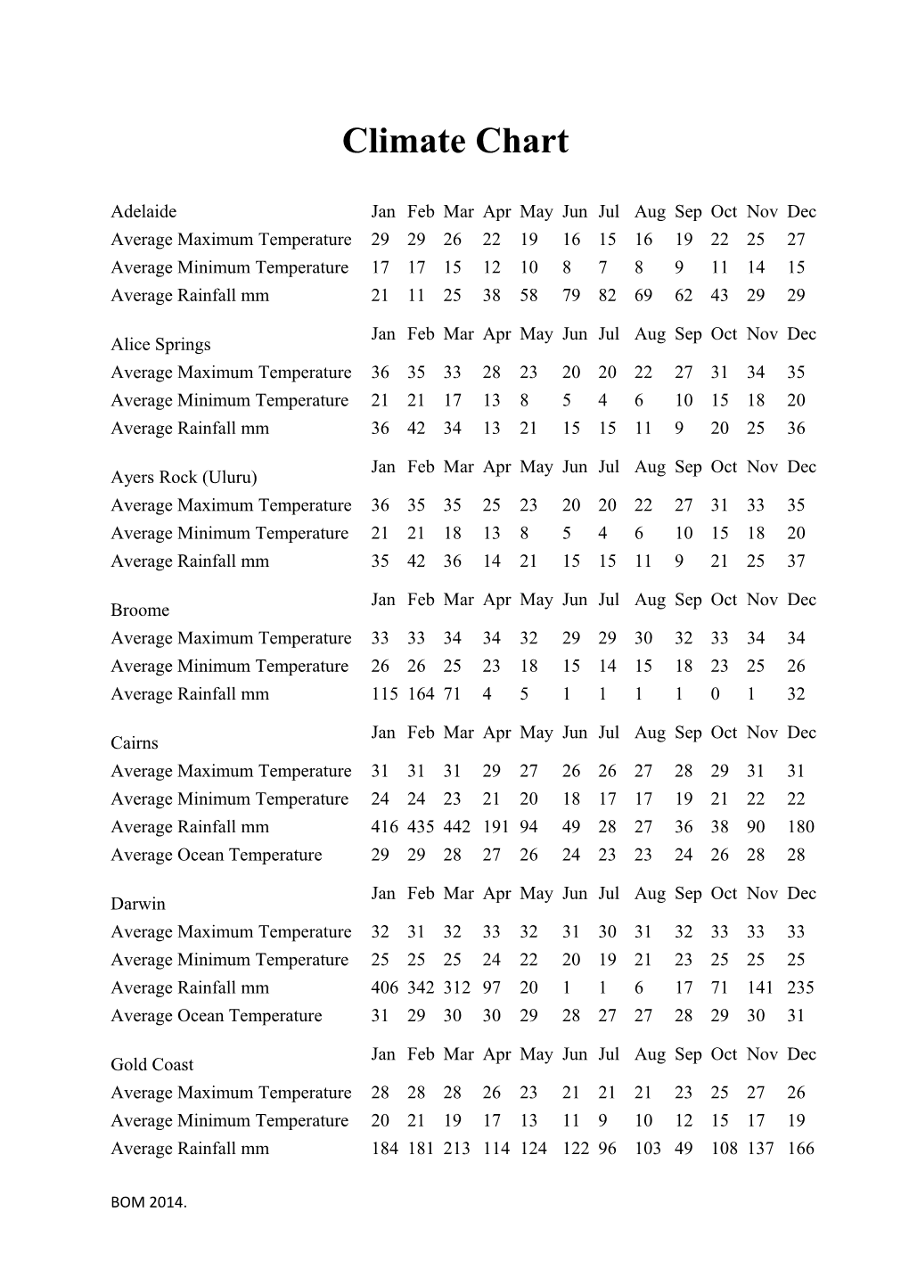 Climate Chart