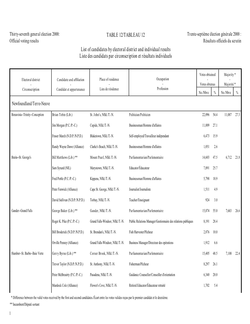 List of Candidates by Electoral District and Individual Results Liste Des Candidats Par Circonscription Et Résultats Individuels