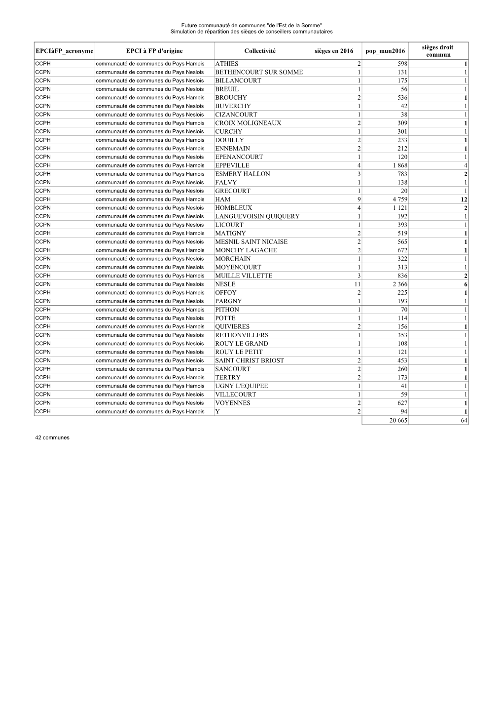 EPCI À FP D'origine Collectivité Sièges En 2016 Pop Mun2016 ATHIES 2