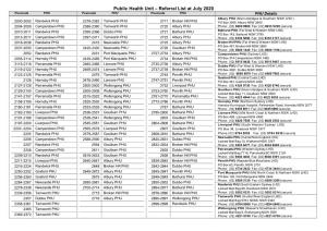 Public Health Unit – Referral List at July 2020 Postcode PHU Postcode PHU Postcode PHU PHU Details