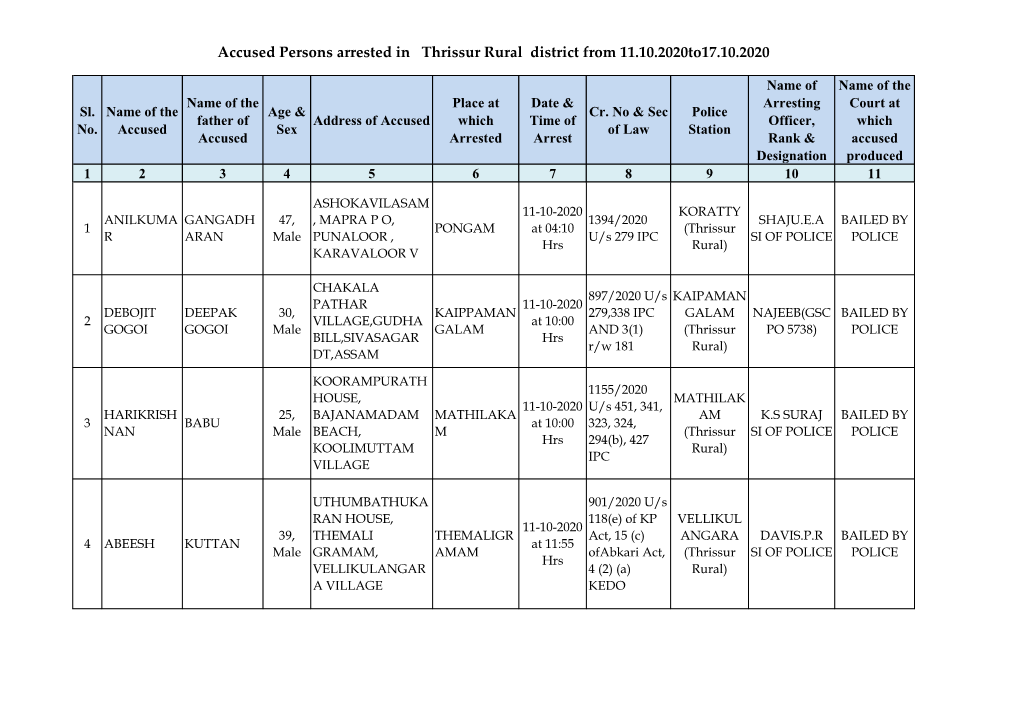 Accused Persons Arrested in Thrissur Rural District from 11.10.2020To17.10.2020