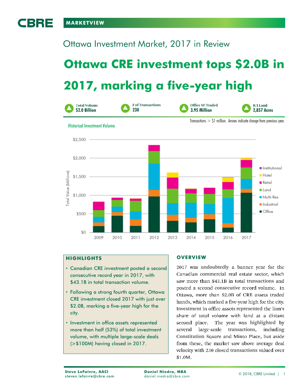 Ottawa Investment Marketview