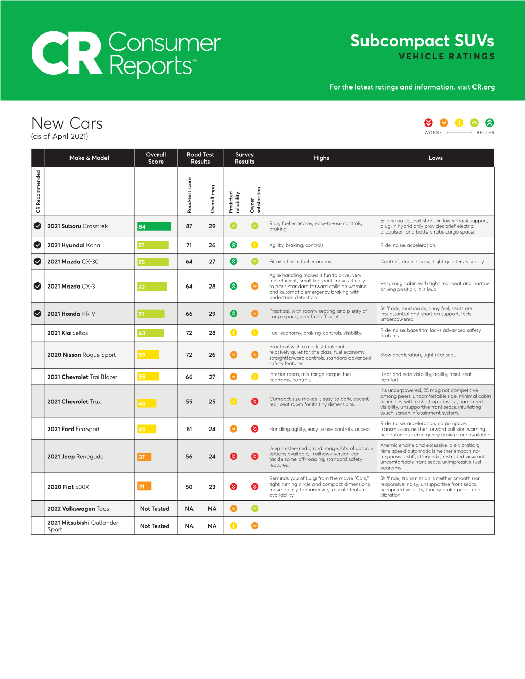 Subcompact Suvs VEHICLE RATINGS