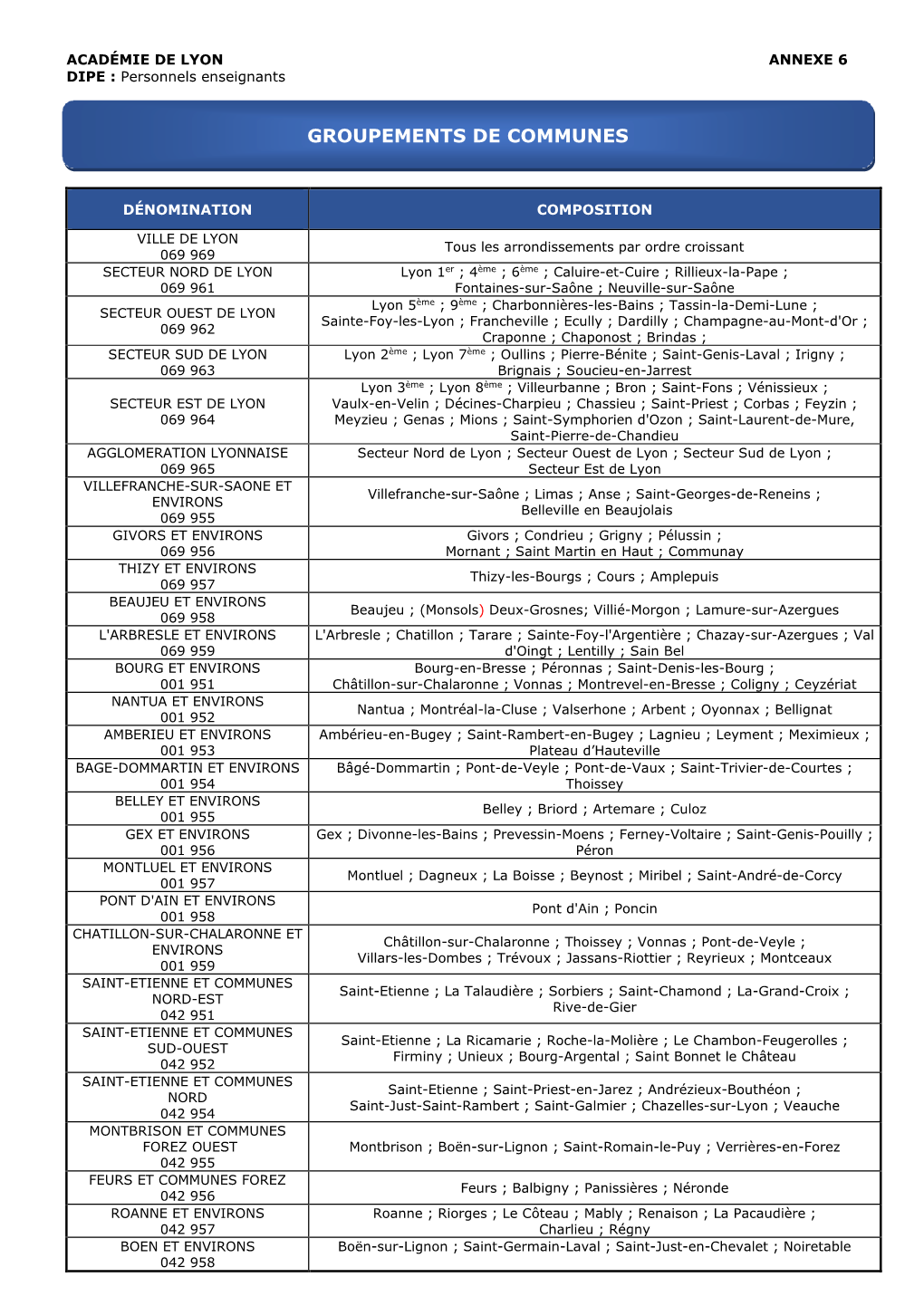 Groupements De Communes