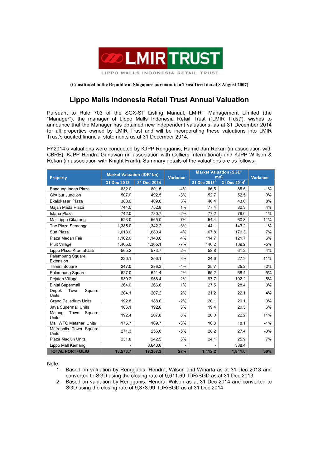 Lippo Malls Indonesia Retail Trust Annual Valuation