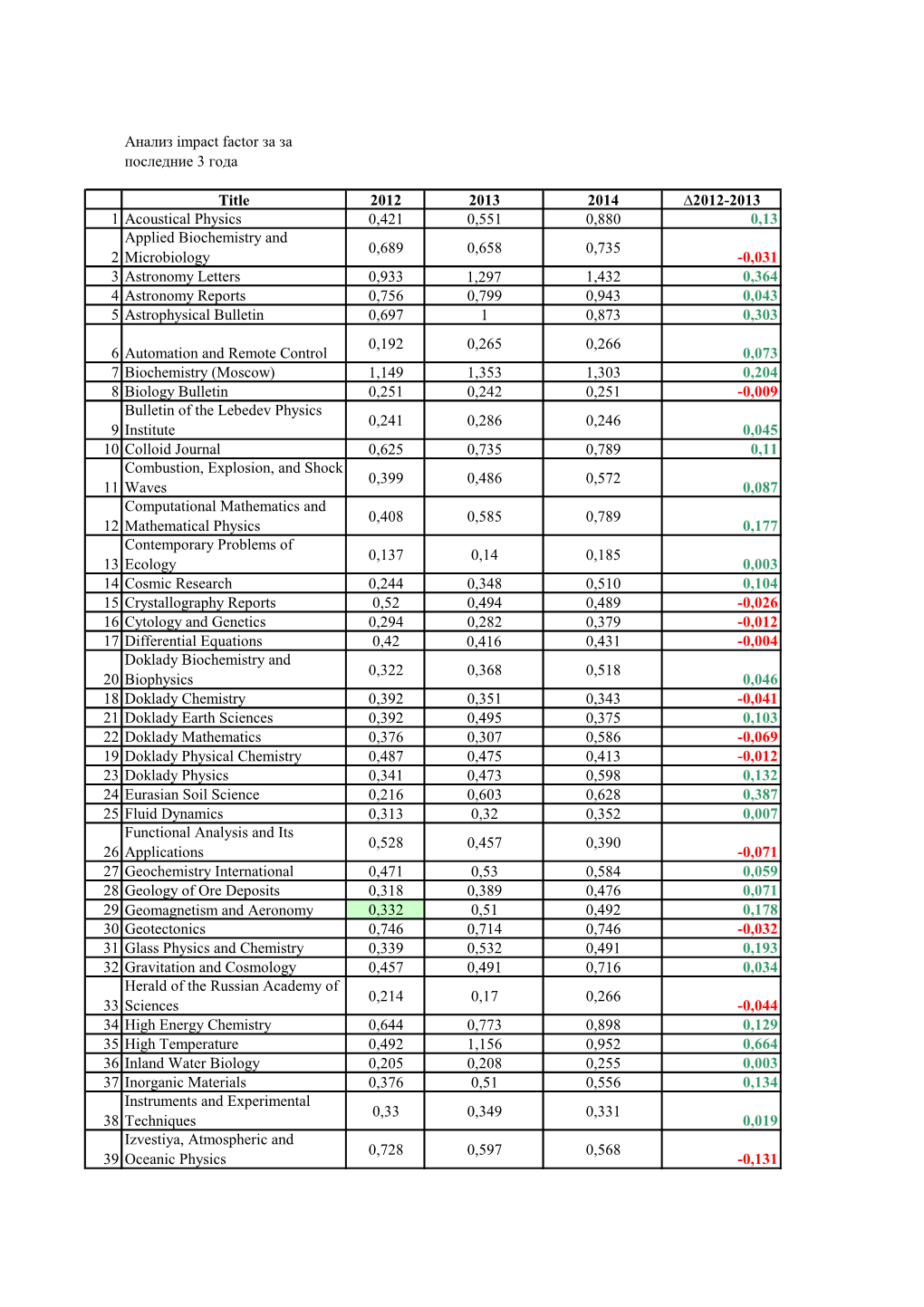 Анализ Impact Factor За За Последние 3 Года Title 2012 2013