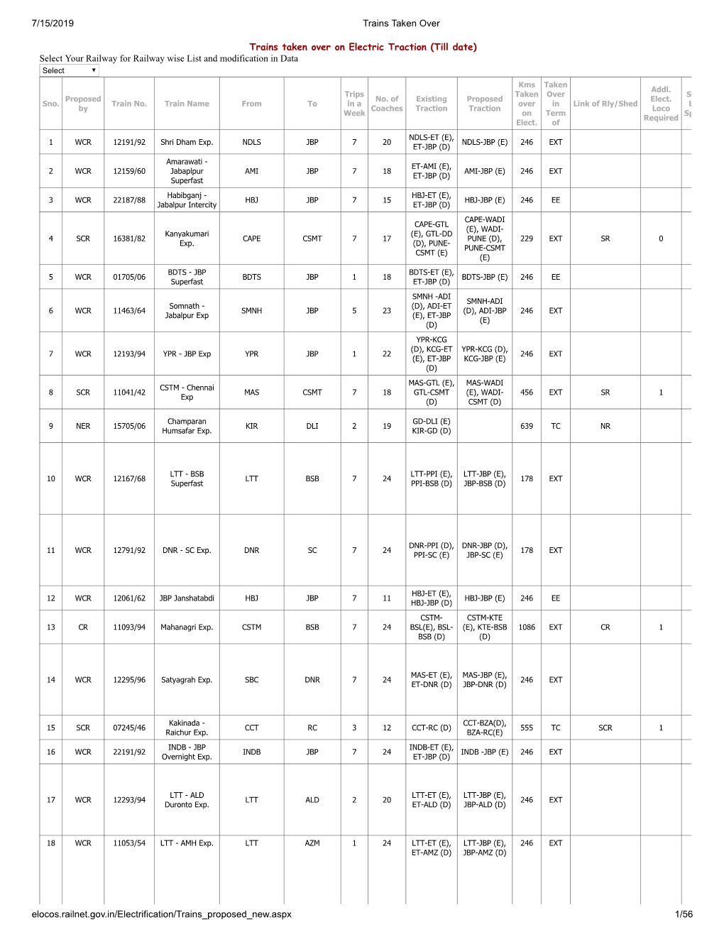 7/15/2019 Trains Taken Over Elocos.Railnet.Gov.In/Electrification