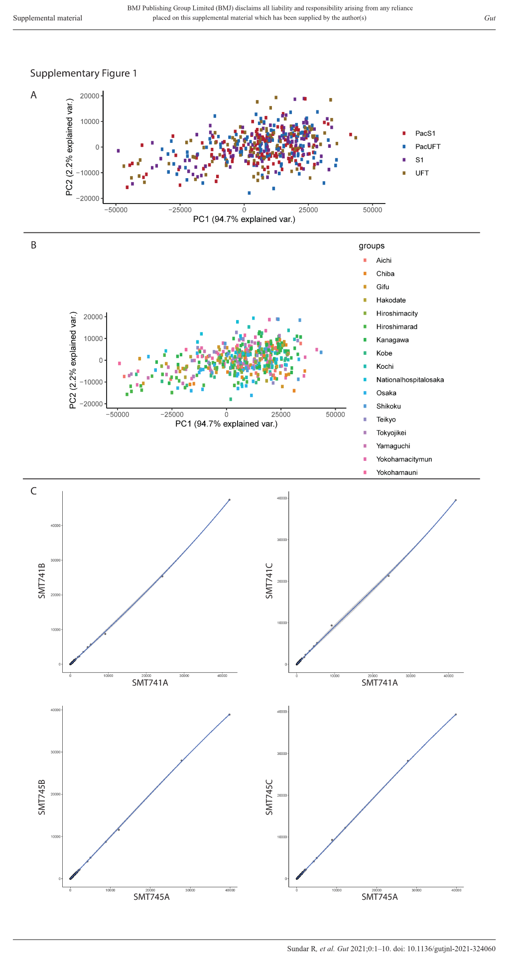 Supplemental Material Gut Doi: 10.1136/Gutjnl-2021-324060 –10