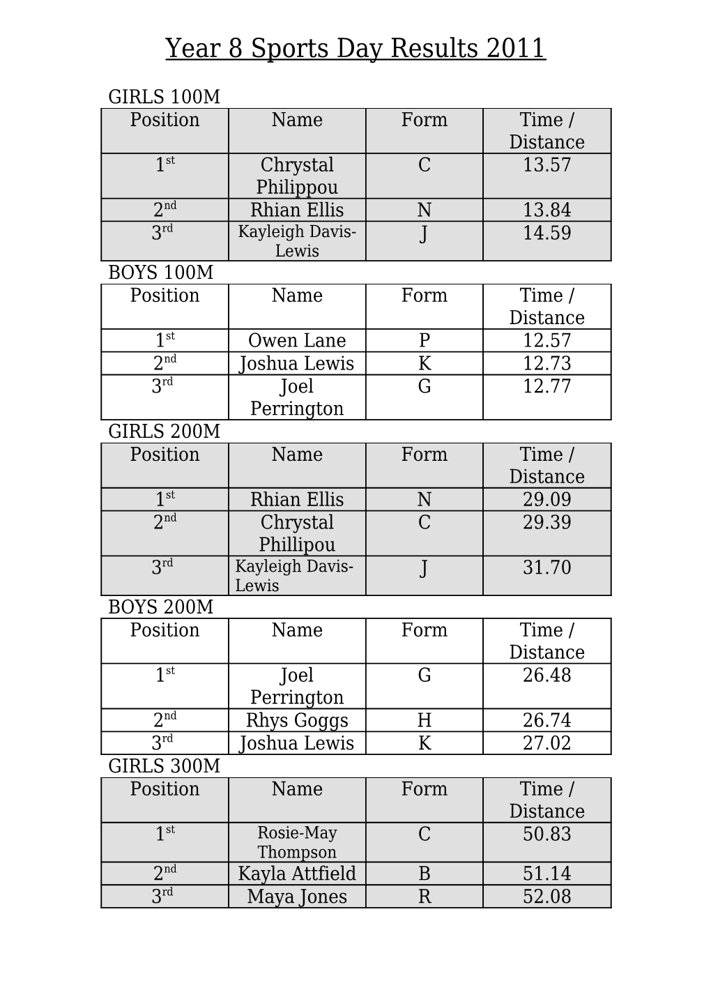 Year 9 Sports Day Results