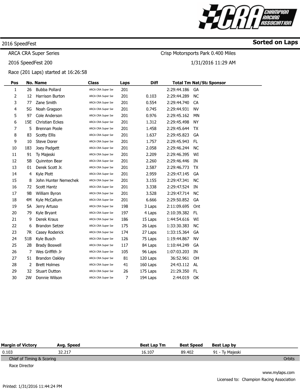 Sorted on Laps ARCA CRA Super Series Crisp Motorsports Park 0.400 Miles 2016 Speedfest 200 1/31/2016 11:29 AM Race (201 Laps) Started at 16:26:58