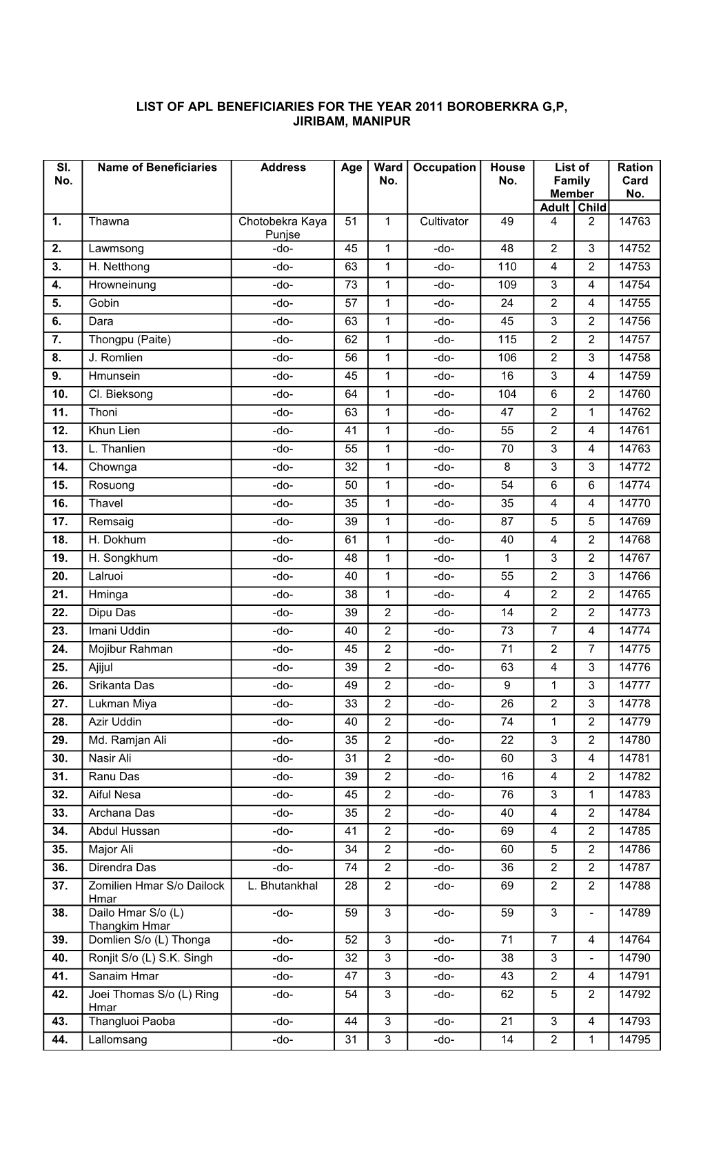 List of Bpl Beneficiaries for the Year 2011 Jiribam Municipal Council s2