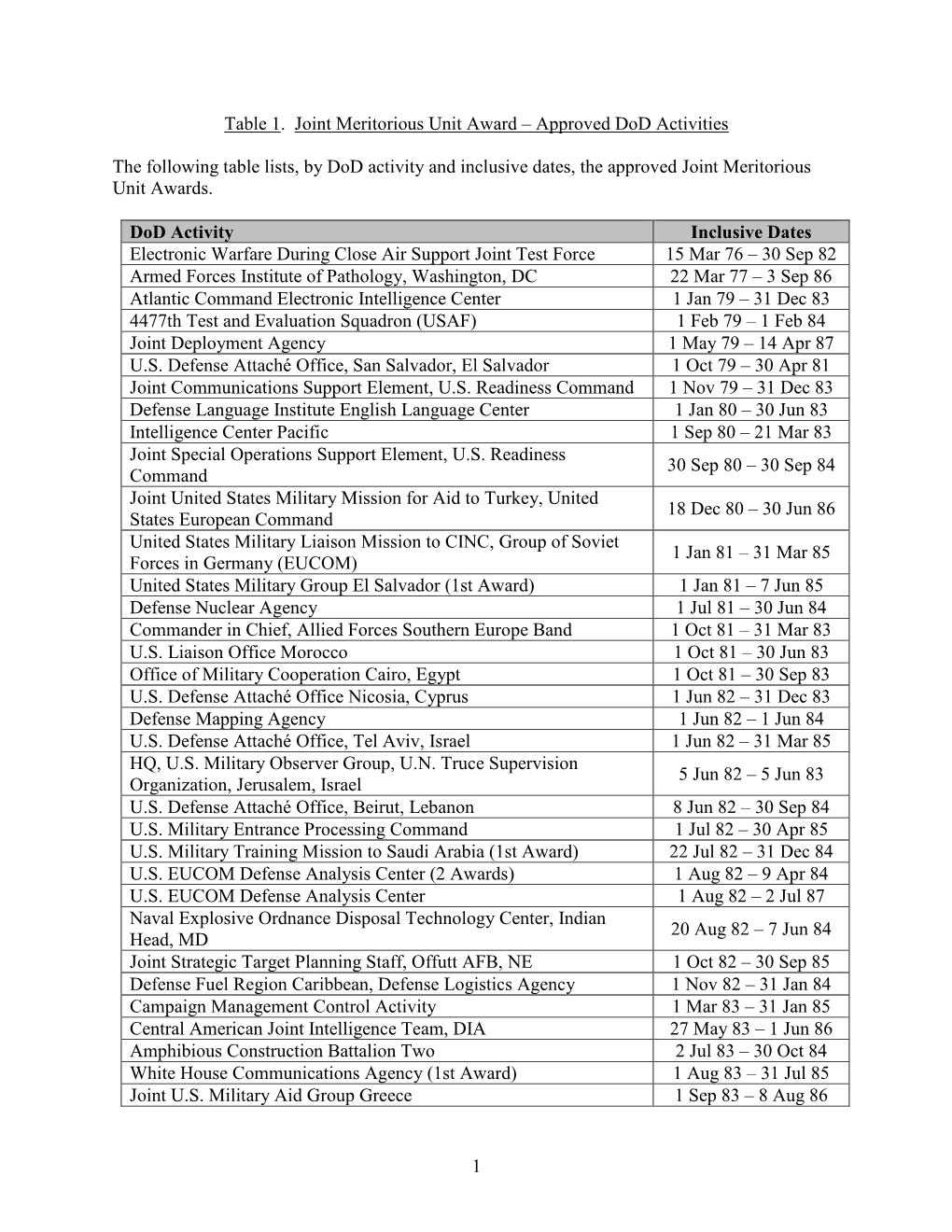 1 Table 1. Joint Meritorious Unit Award – Approved Dod Activities