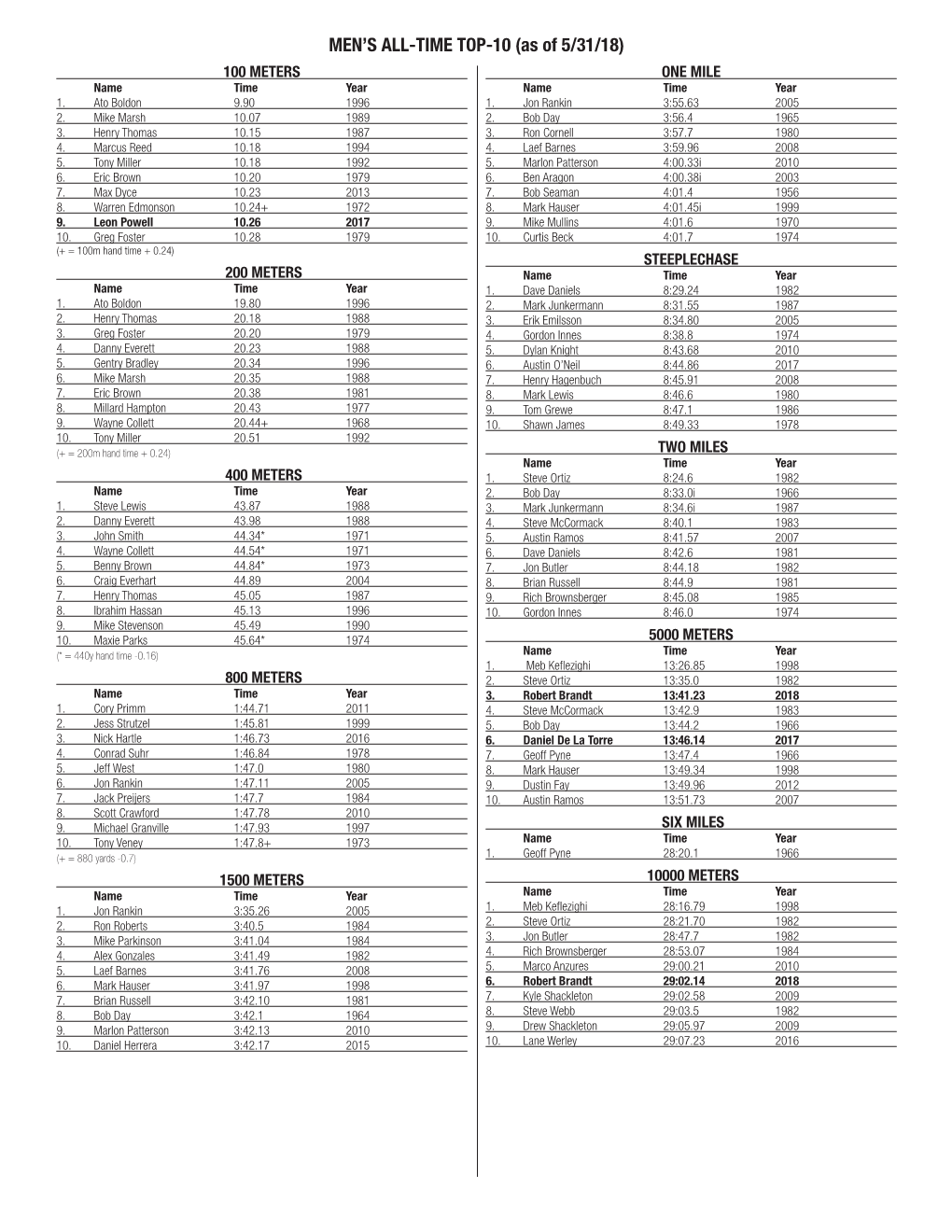 MEN's ALL-TIME TOP-10 (As of 5/31/18)