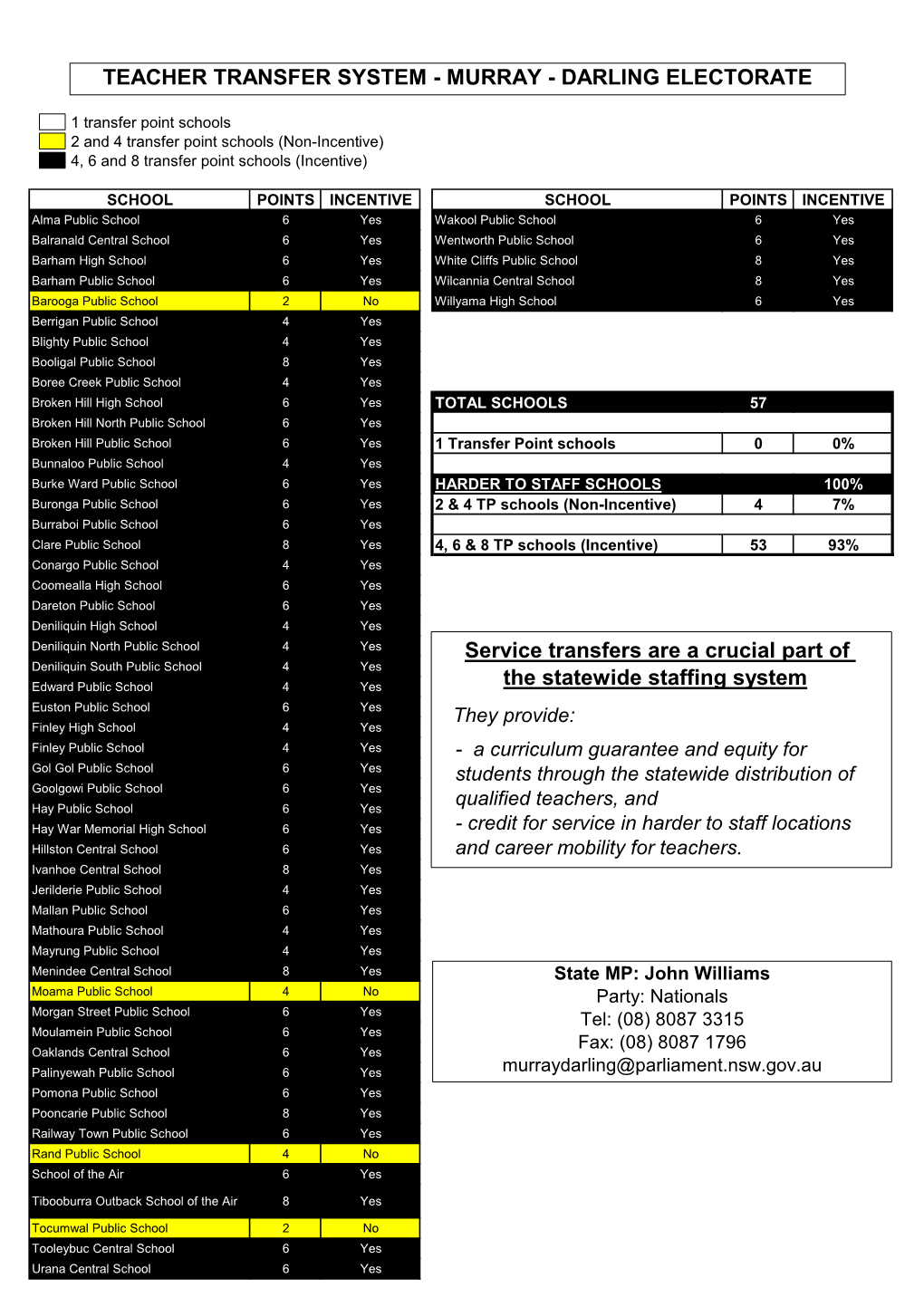 Schools 2 and 4 Transfer Point Schools (Non-Incentive) 4, 6 and 8 Transfer Point Schools (Incentive)