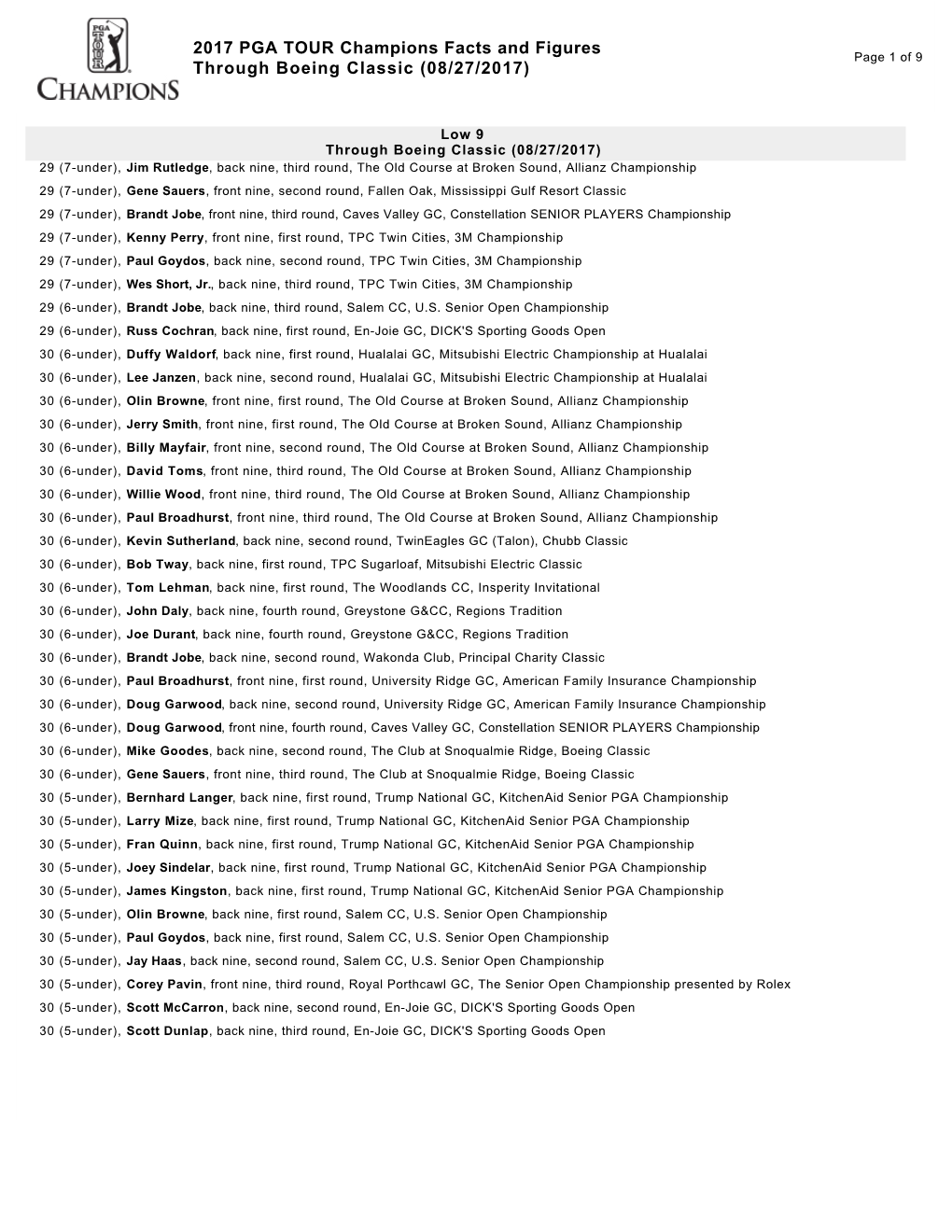 2017 PGA TOUR Champions Facts and Figures Through Boeing
