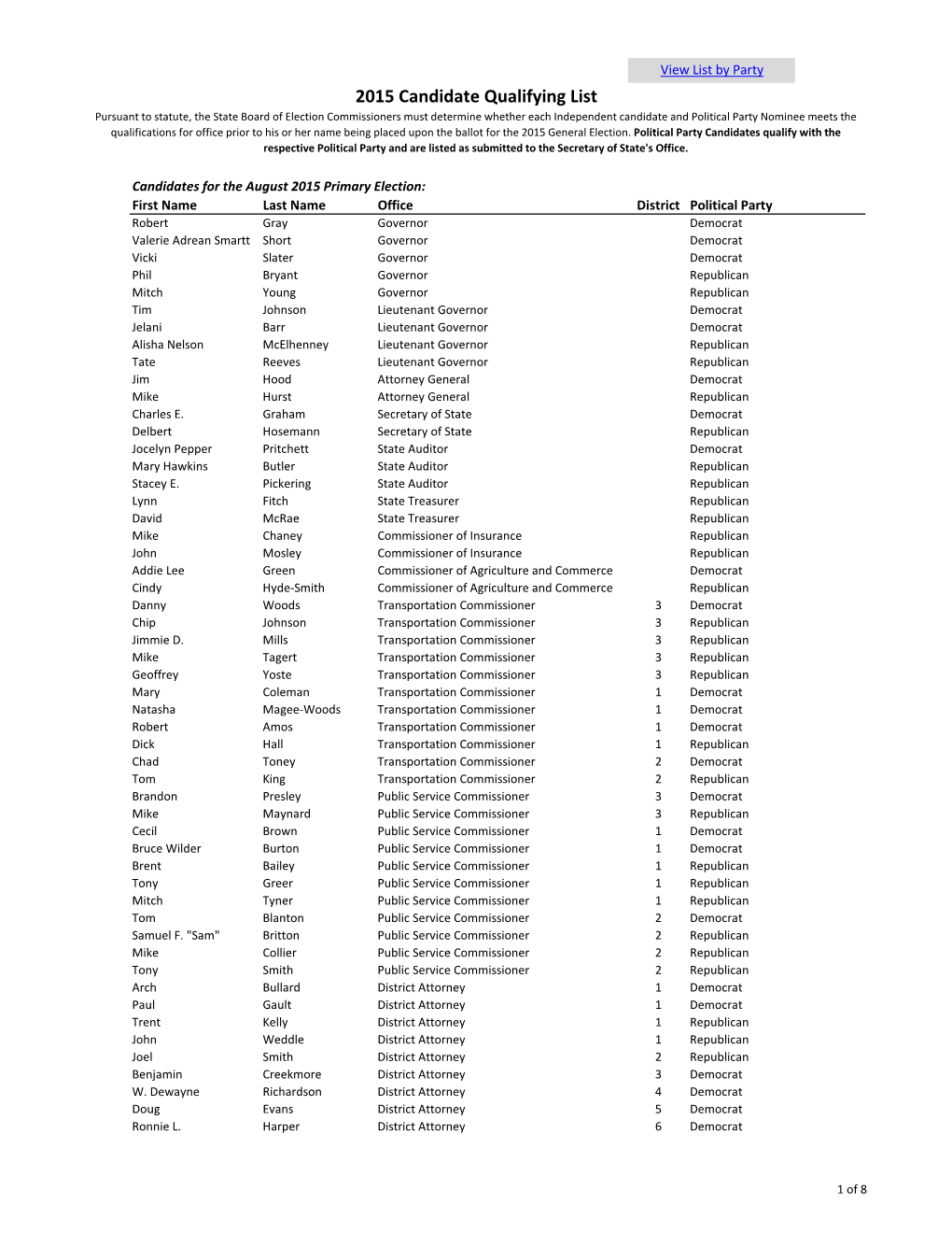 2015 Candidate Qualifying List