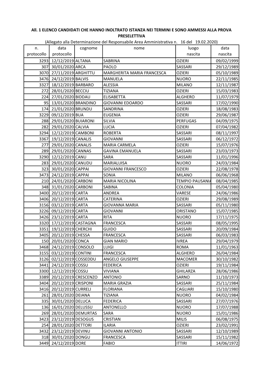 N. Protocollo Data Protocollo Cognome Nome