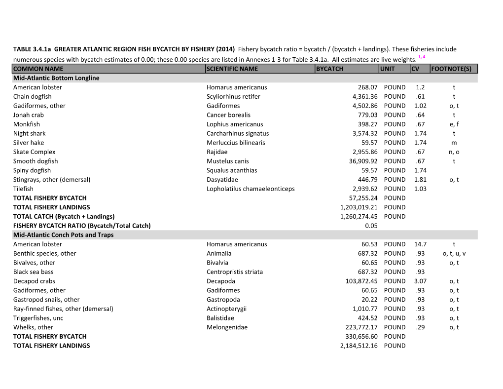 COMMON NAME SCIENTIFIC NAME BYCATCH UNIT CV FOOTNOTE(S) Mid-Atlantic Bottom Longline American Lobster Homarus Americanus 268.07