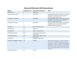 Advanced Placement (AP) Equivalencies