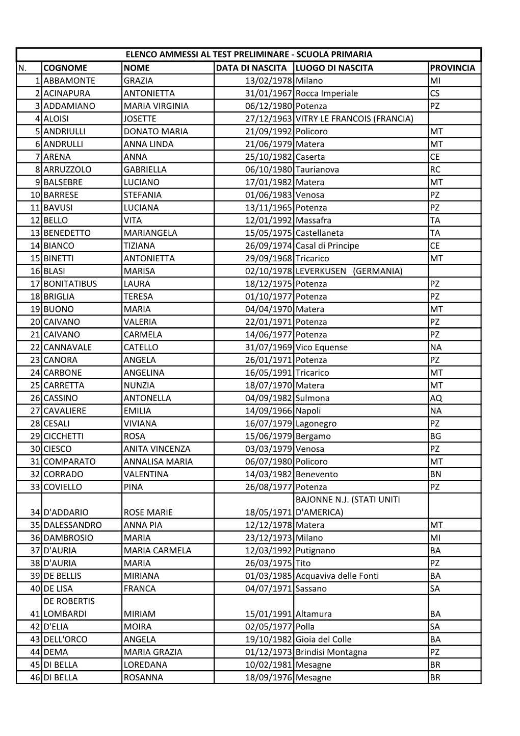 N. COGNOME NOME DATA DI NASCITA LUOGO DI NASCITA PROVINCIA 1 ABBAMONTE GRAZIA 13/02/1978 Milano MI 2 ACINAPURA ANTONIETTA 31/01