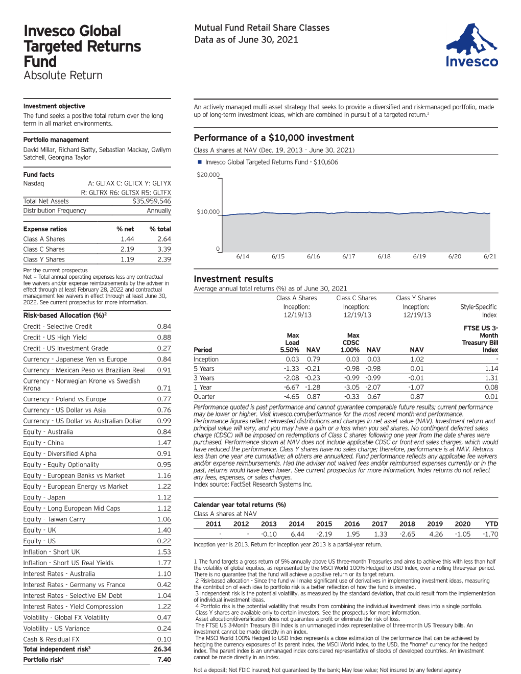 Invesco Global Targeted Returns Fund