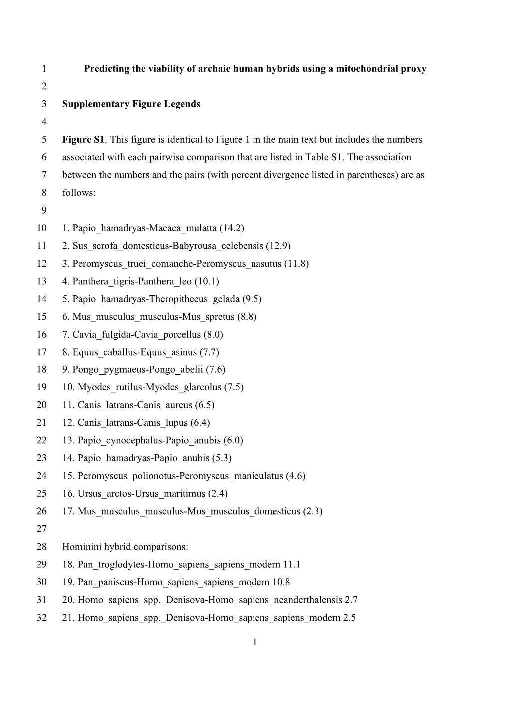 1 Predicting the Viability of Archaic Human Hybrids Using a Mitochondrial Proxy 2 3 Supplementary Figure Legends 4 5 Figure S1