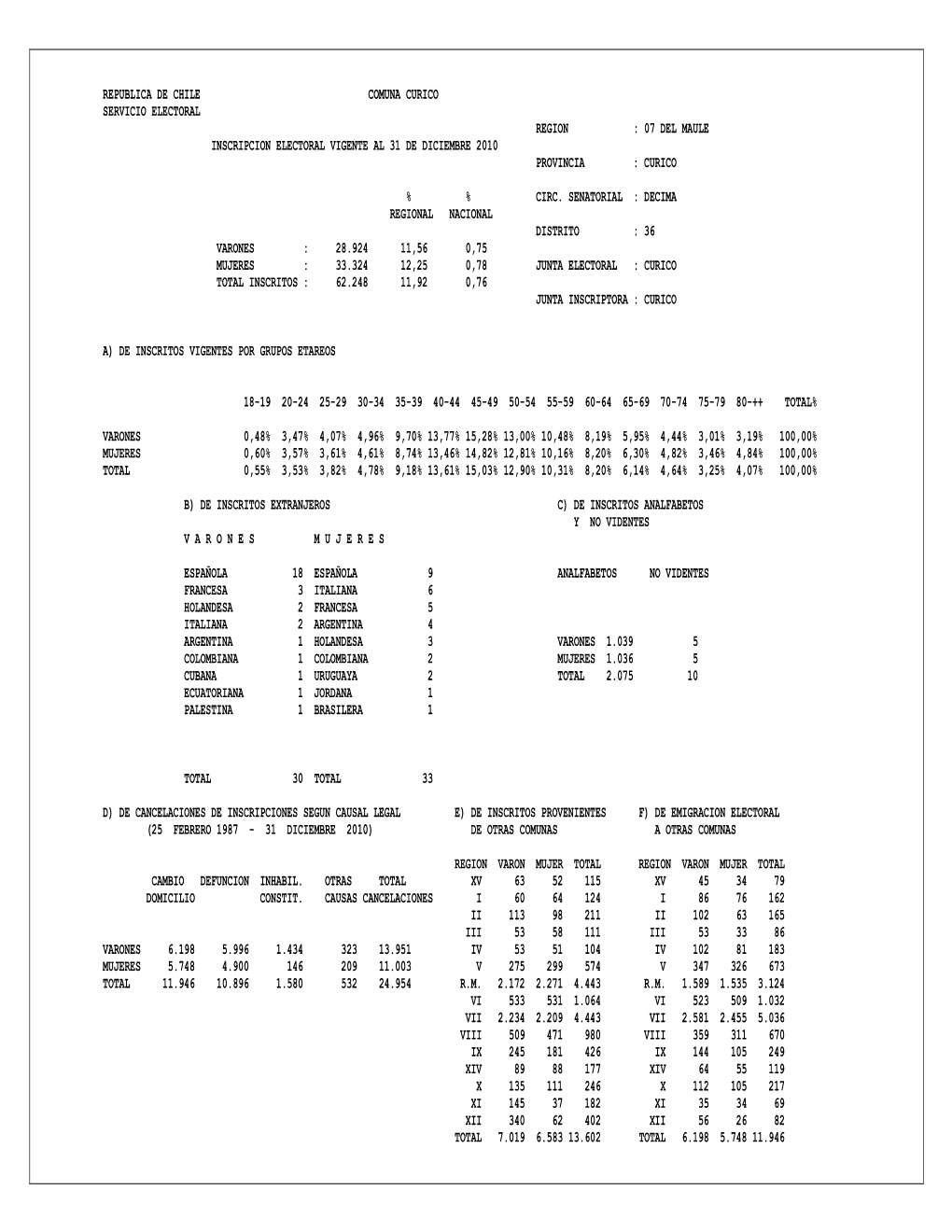 Republica De Chile Comuna Curico Servicio Electoral Region : 07 Del Maule Inscripcion Electoral Vigente Al 31 De Diciembre 2010 Provincia : Curico