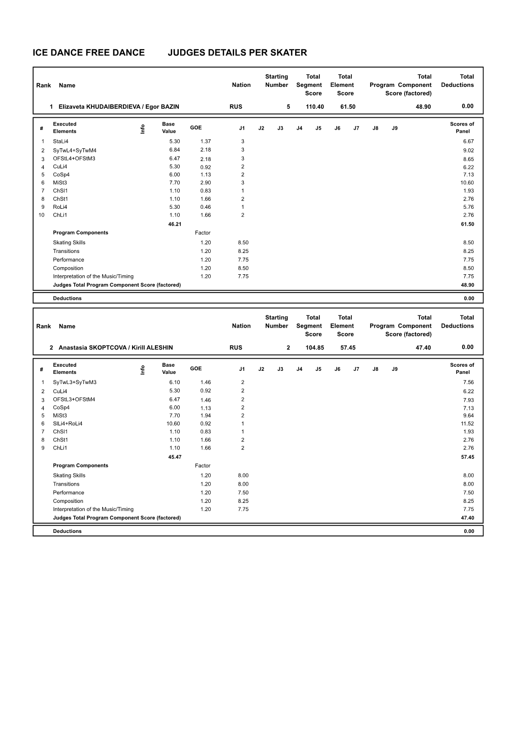 Judges Scores (Pdf)