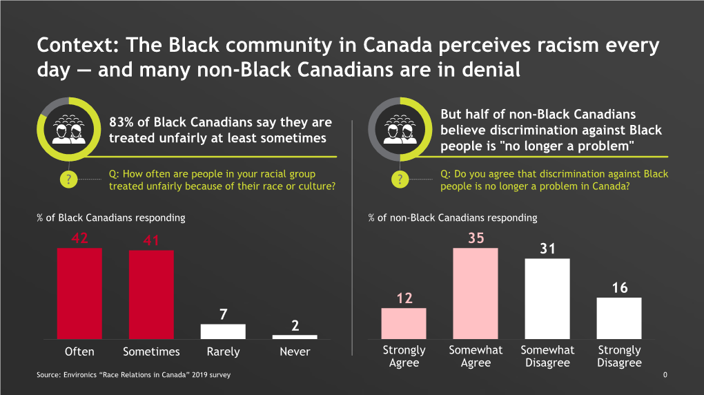 The Black Community in Canada Perceives Racism Every Day — and Many Non-Black Canadians Are in Denial