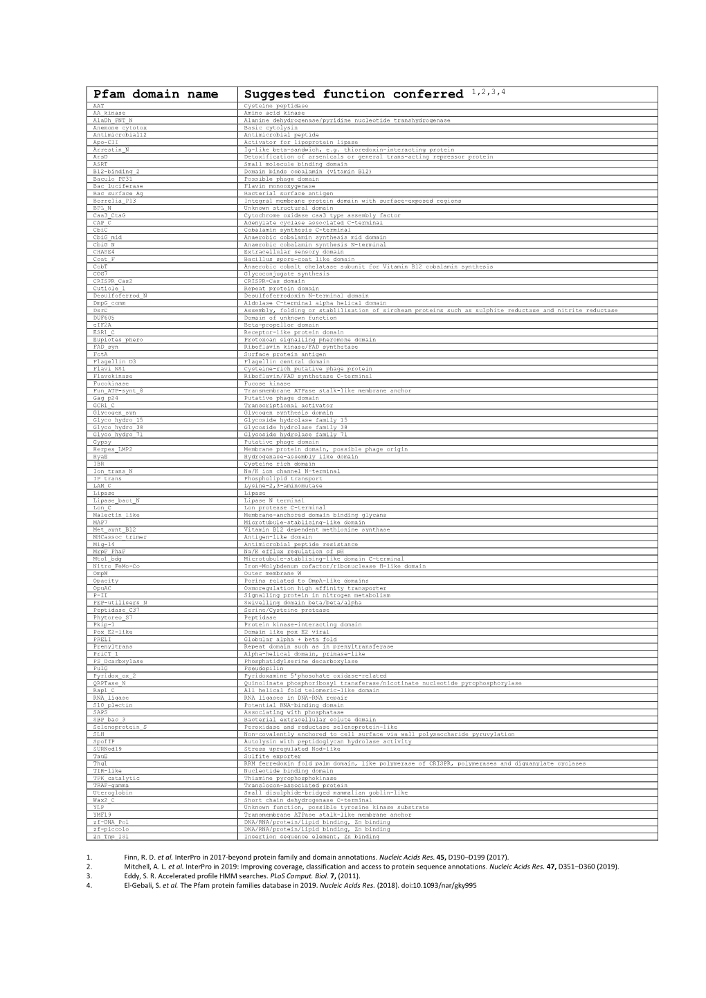 Pfam Domain Name Suggested Function Conferred 1,2,3,4