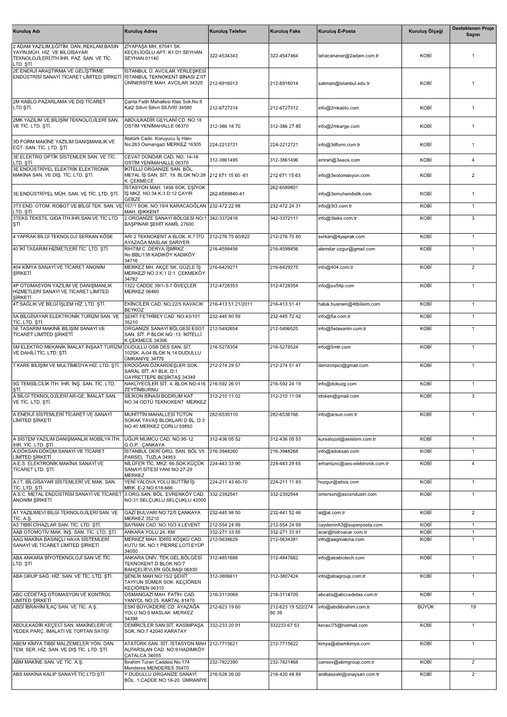 Desteklenen Proje Kuruluş Adı Kuruluş Adres Kuruluş Telefon Kuruluş Faks Kuruluş E-Posta Kuruluş Ölçeği Sayısı