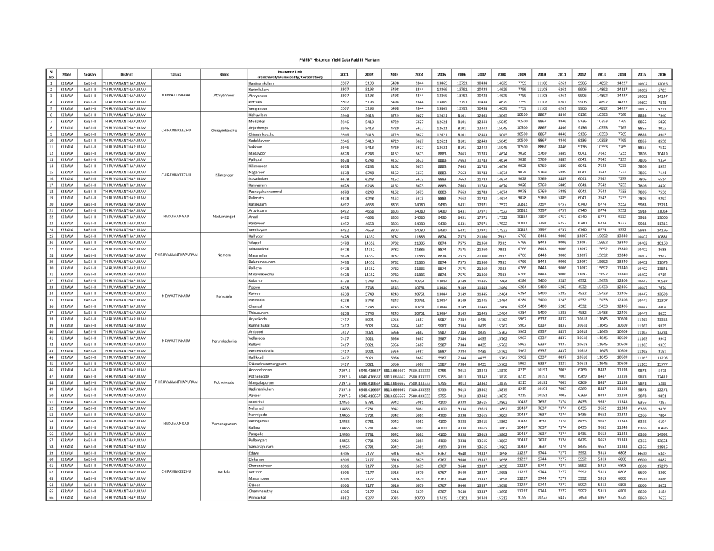 PMFBY Historical Yield Data Rabi II Plantain