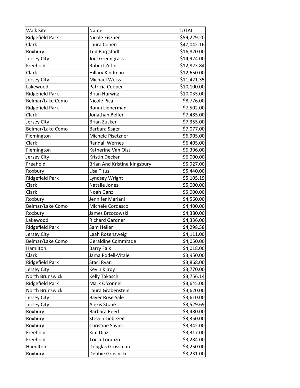 Walk Site Name TOTAL Ridgefield Park Nicole Eiszner $59,229.20 Clark Laura Cohen $47,042.16 Roxbury Ted Bargstadt $16,820.00