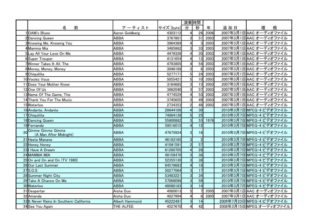演奏 時間 名 前 ア ー テ ィ ス ト 分 秒 年 追 加 日 種 類 1 Aaron Goldberg 4303112 4 26 2006 2 Danci