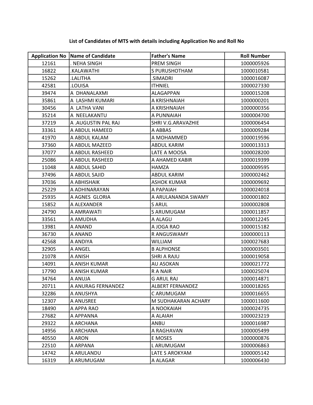 Application No Name of Candidate Father's Name Roll Number 12161