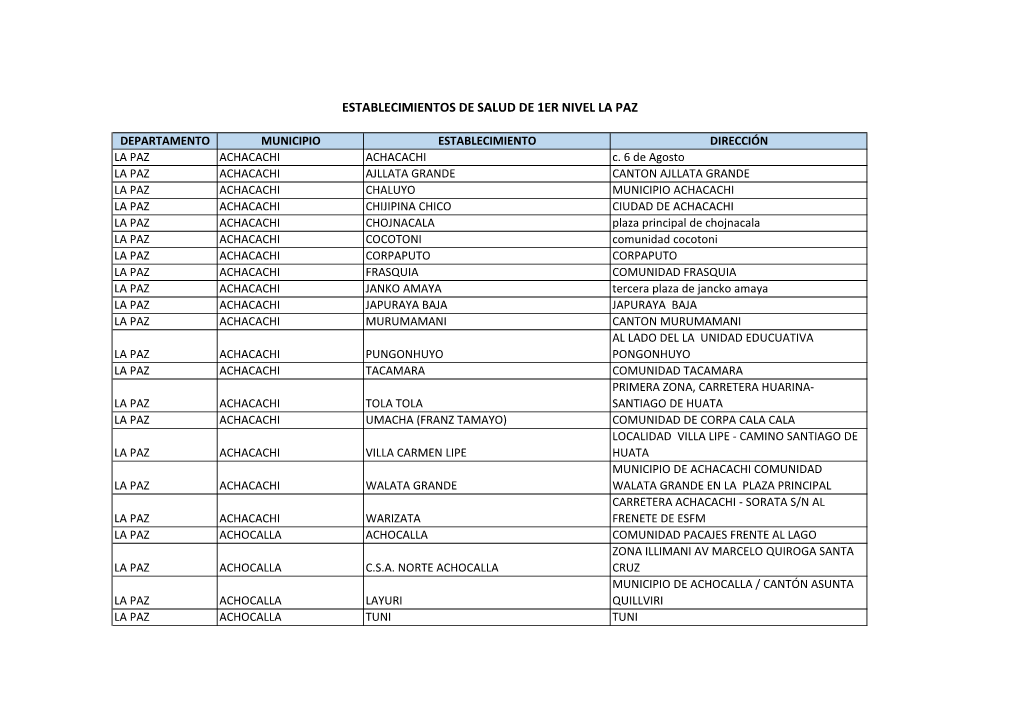 Establecimientos De Salud De 1Er Nivel Del Departamento De La