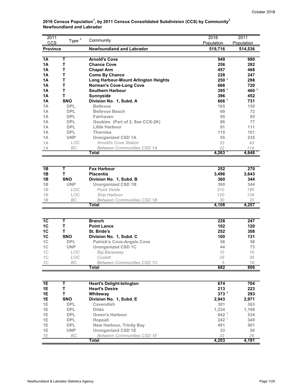 2016 Census Population1, by 2011 Census Consolidated Subdivision (CCS) by Community2 Newfoundland and Labrador
