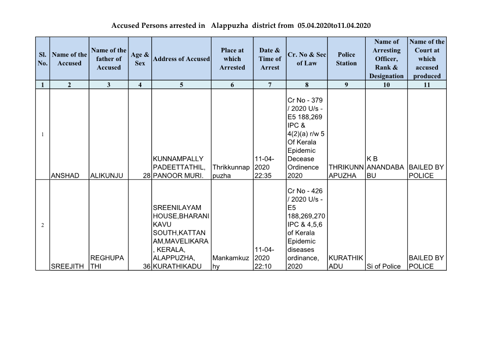 Accused Persons Arrested in Alappuzha District from 05.04.2020To11.04.2020