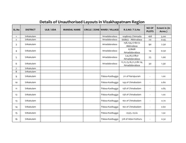 Details of Unauthorised Layouts in Visakhapatnam Region