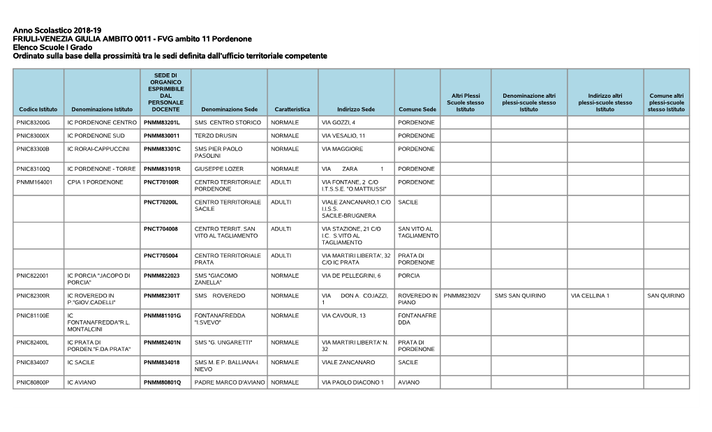 FVG Ambito 11 Pordenone Elenco Scuole I Grado Ordinato Sulla Base Della Prossimità Tra Le Sedi Definita Dall’Ufficio Territoriale Competente