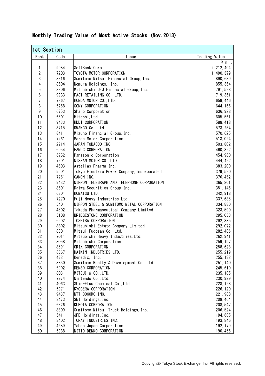 Monthly Trading Value of Most Active Stocks (Nov.2013) 1St Section