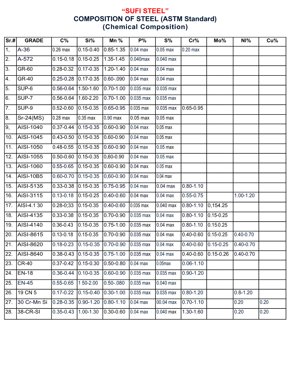 COMPOSITION of STEEL (ASTM Standard)