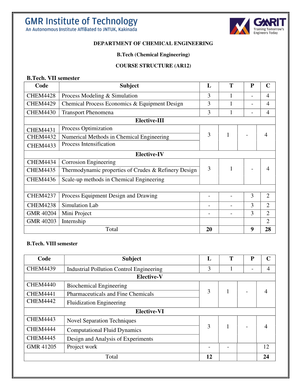 B.Tech. VII Semester Code Subject L T P C CHEM4428 Process