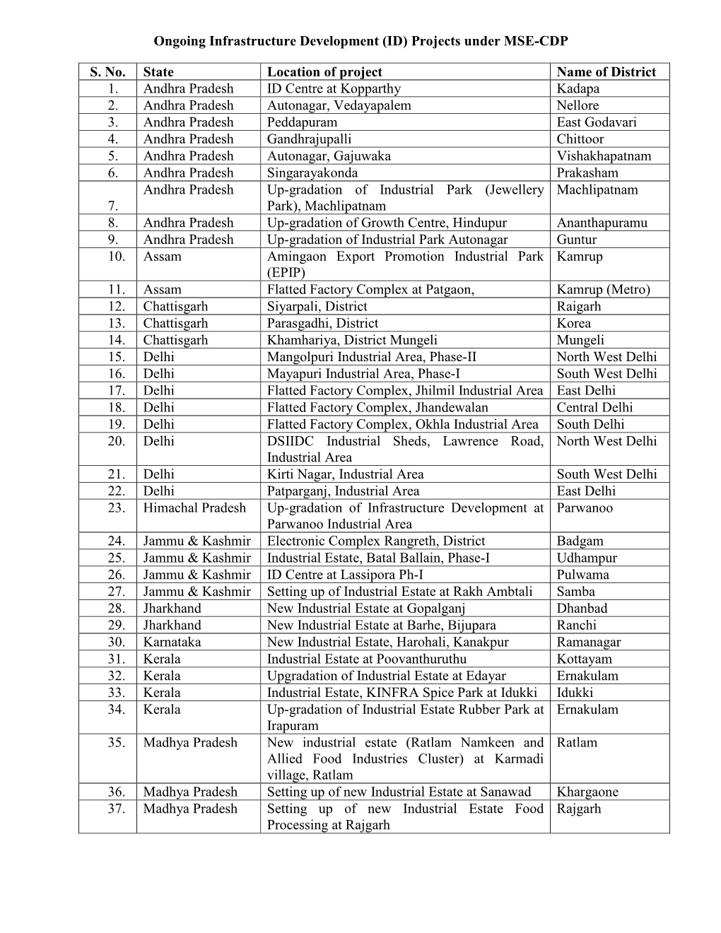 Ongoing Infrastructure Development (ID) Projects Under MSE-CDP