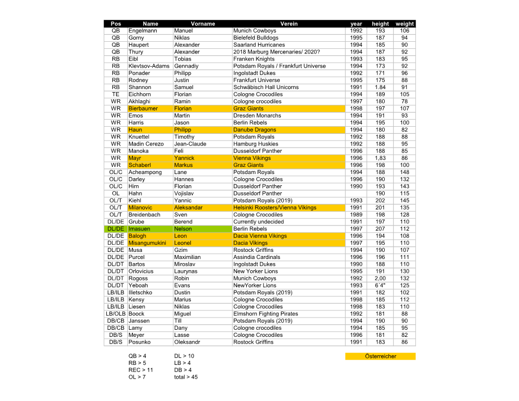 Pos Name Vorname Verein Year Height Weight QB Engelmann