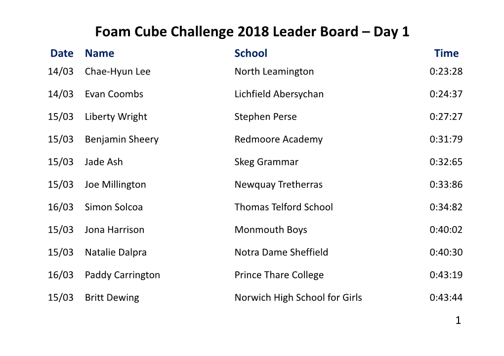 Foam Cube Challenge 2018 Leader Board – Day 1 Date Name School Time 14/03 Chae-Hyun Lee North Leamington 0:23:28